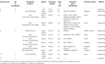 Complex Chromosomal Rearrangement Causes Male Azoospermia: A Case Report and Literature Review